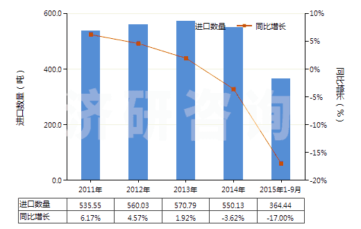 2011-2015年9月中國香葉醇、橙花醇（3,7-二甲基-2，6-辛二烯-1-醇）(HS29052210)進口量及增速統計